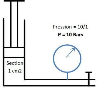 Dessin, c'est quoi la pression
