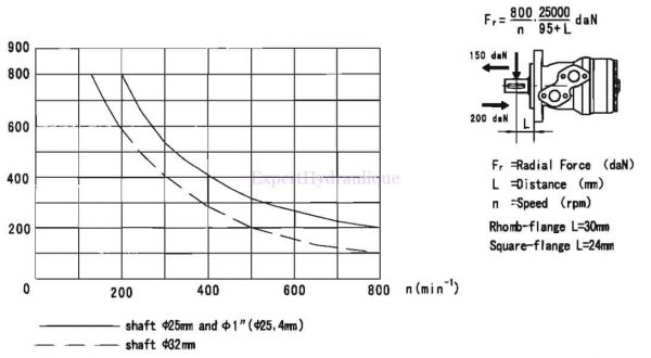Tableau de charge radiale et axiale pour la gamme de moteur MMP