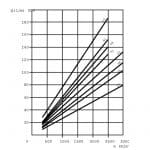 Graphique pompe groupe 3 Casappa.