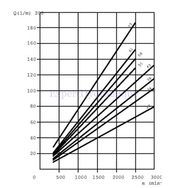Graphique pompe groupe 3 Casappa.