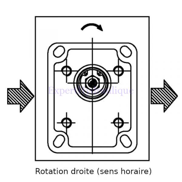 Sens de rotation à droite de la pompe groupe 3 Casappa.