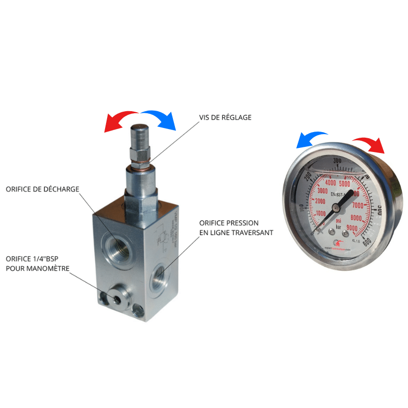 Comment régler la pression dans mon circuit hydraulique ?